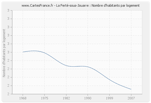 La Ferté-sous-Jouarre : Nombre d'habitants par logement